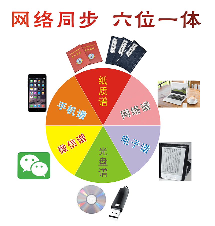智能家譜：網絡同步六位一體.png